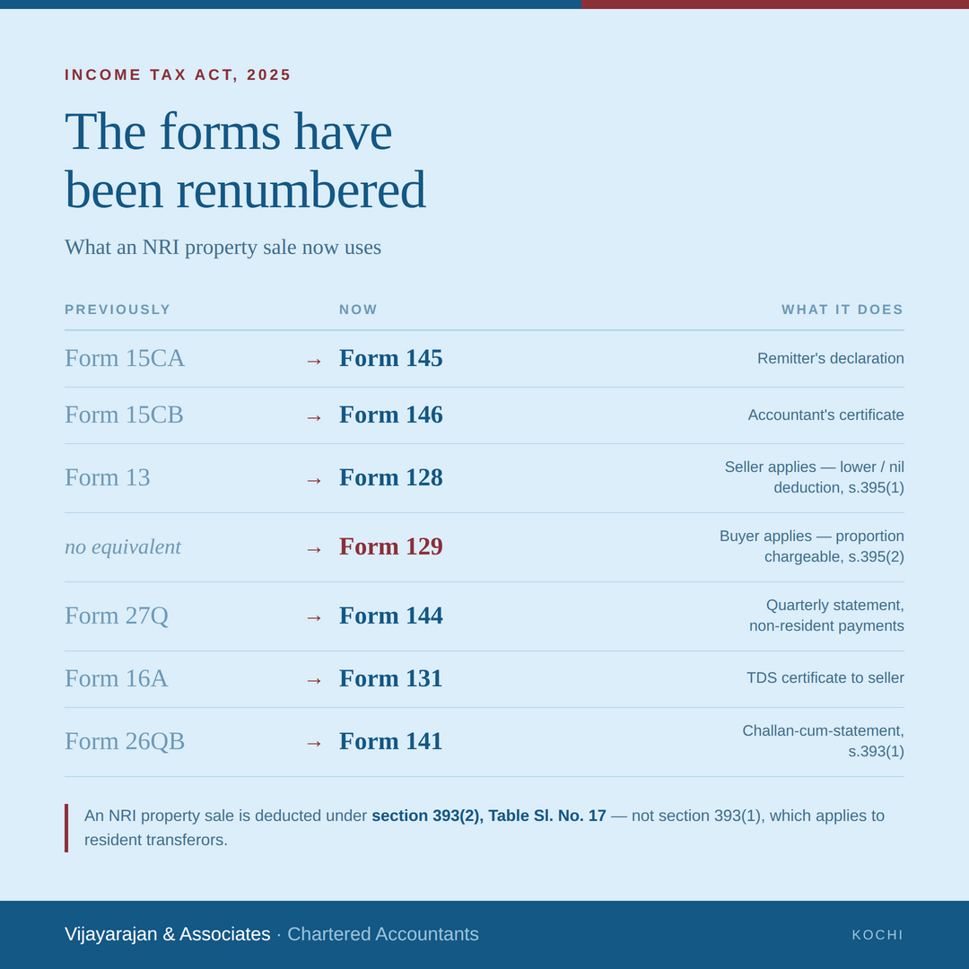 Income Tax Act 2025 form renumbering: 15CA to 145, 15CB to 146, Form 13 to 128, 27Q to 144, 16A to 131, 26QB to 141